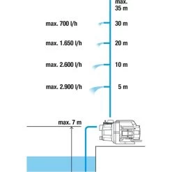 GARDENA Gartenpumpe 3000/4 BASIC Set -Gartenwerkzeuge Geschäft GARDENA Gartenpumpe 3000 4 BASIC Set@@100025090 2