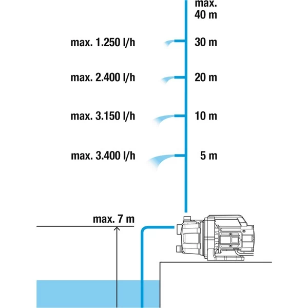 GARDENA Gartenpumpe 3700/4 BASIC 5 GARDENA Gartenpumpe 3700/4 BASIC – Bild 3